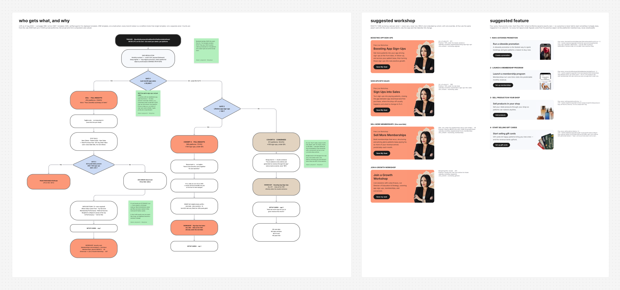 Flowchart showing which monthly email each practice receives, alongside reusable workshop and feature recommendation cards.